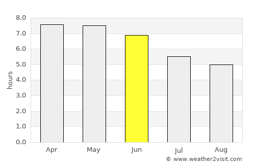 Guam Government House average rain in June