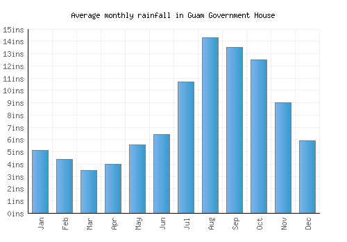 Guam Government House monthly rainfall chart (inches)