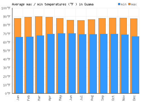 Guama average minimum / maximum temperatures (Fahrenheit)
