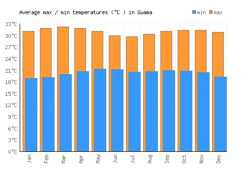 Guama average minimum / maximum temperatures (Celsius)