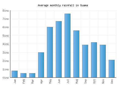 Guama monthly rainfall chart (inches)