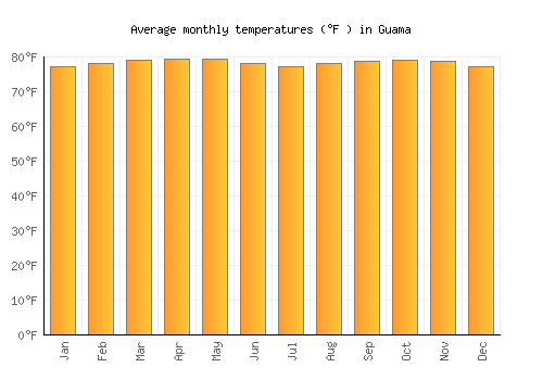 Guama average temperature chart (Fahrenheit)
