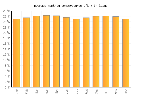 Guama average temperature chart (Celsius)