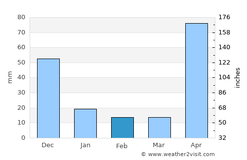 Guama average rain in February