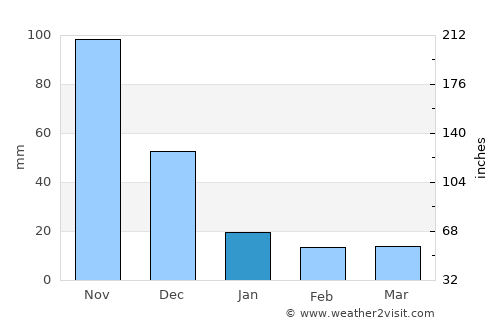 Guama average rain in January