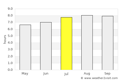 Guama average rain in July