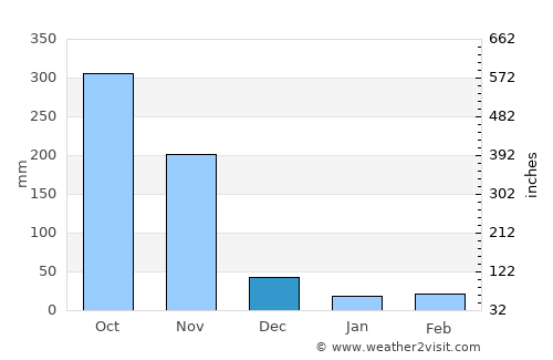 Guamal average rain in December
