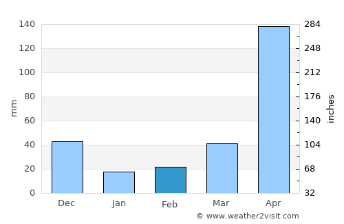 Guamal average rain in February