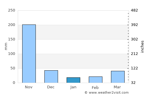 Guamal average rain in January