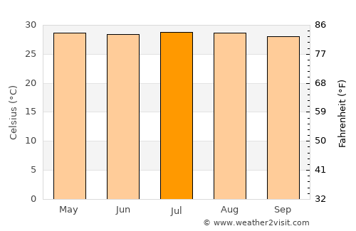 Guamal average temperature in July