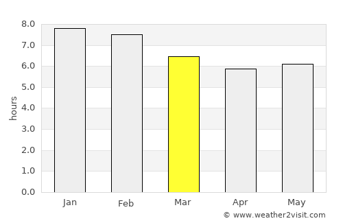 Guamal average rain in March
