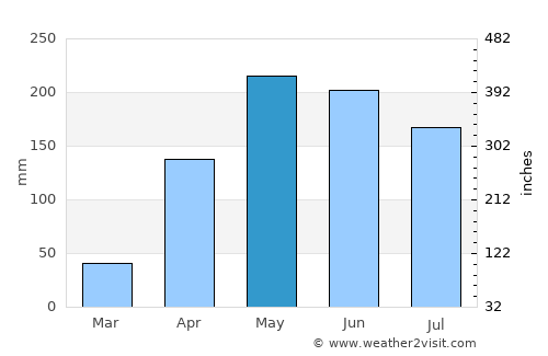 Guamal average rain in May