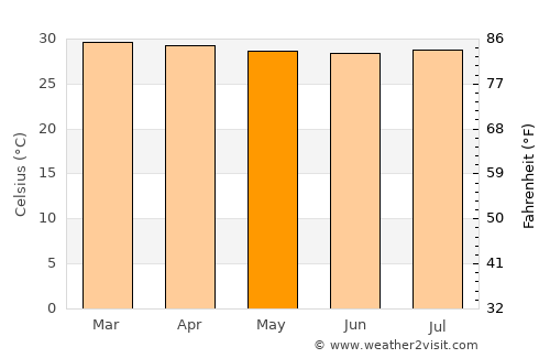 Guamal average temperature in May