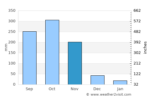 Guamal average rain in November