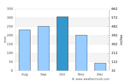 Guamal average rain in October
