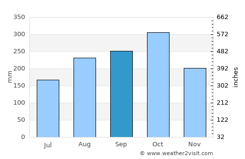 Guamal average rain in September