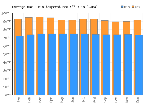 Guamal average minimum / maximum temperatures (Fahrenheit)