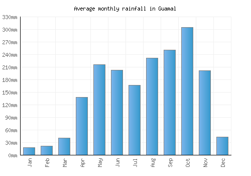 Guamal monthly rainfall chart (mm)
