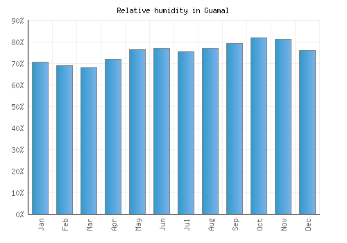 Guamal relative humidity averages