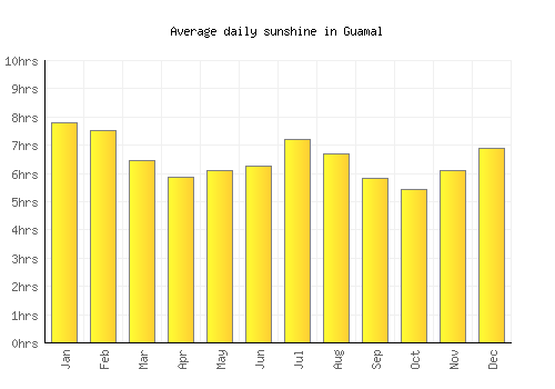 Guamal average daily sunshine chart