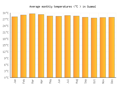 Guamal average temperature chart (Celsius)