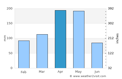 Guamo average rain in April