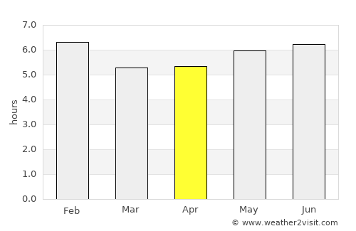 Guamo average rain in April