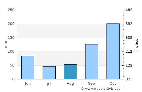 Guamo average rain in August