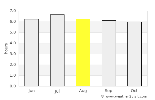 Guamo average rain in August