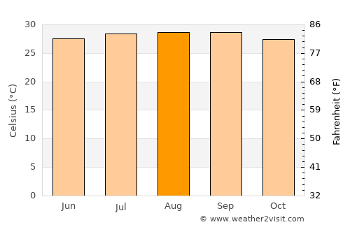 Guamo average temperature in August