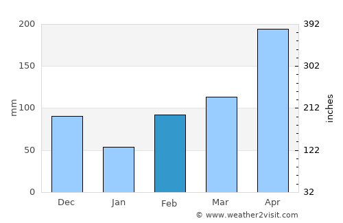 Guamo average rain in February