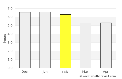 Guamo average rain in February