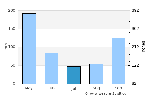 Guamo average rain in July