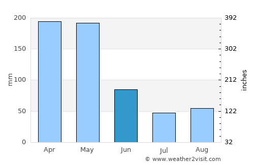 Guamo average rain in June