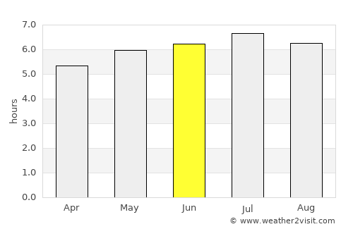 Guamo average rain in June