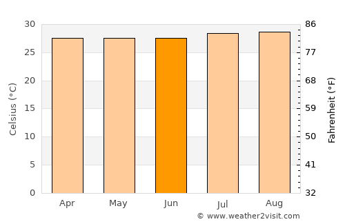 Guamo average temperature in June