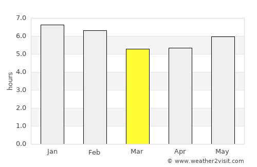 Guamo average rain in March