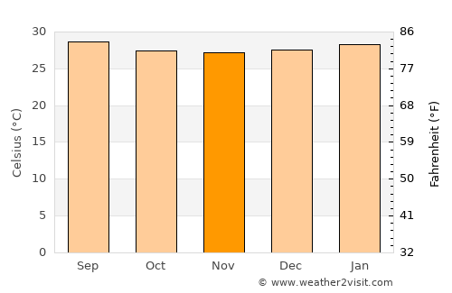 Guamo average temperature in November