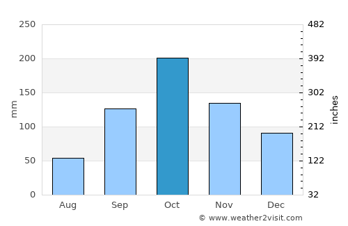 Guamo average rain in October