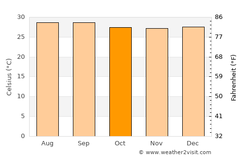 Guamo average temperature in October