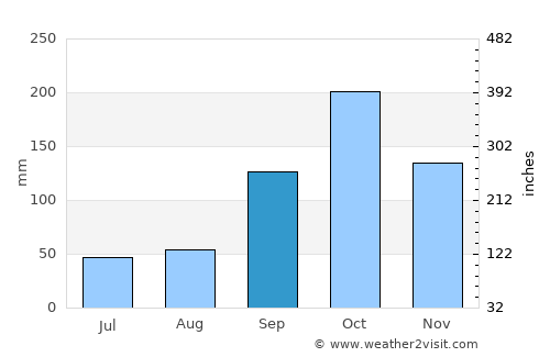 Guamo average rain in September