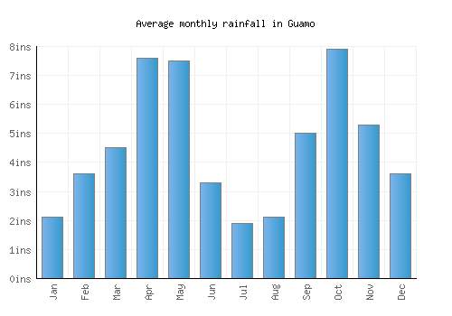Guamo monthly rainfall chart (inches)