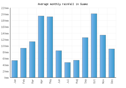Guamo monthly rainfall chart (mm)