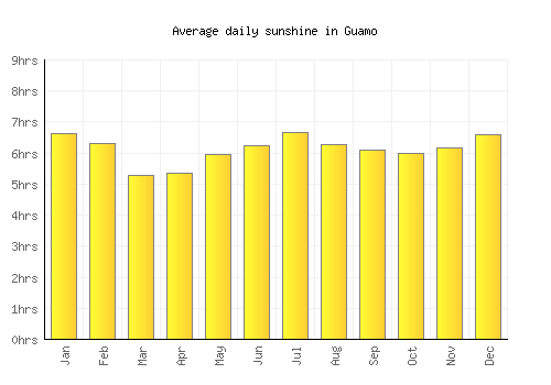Guamo average daily sunshine chart