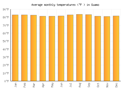 Guamo average temperature chart (Fahrenheit)