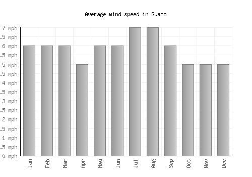 Guamo average winspeed by month (mph)