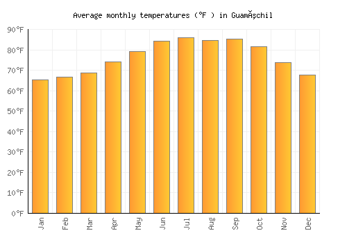 Guamúchil average temperature chart (Fahrenheit)