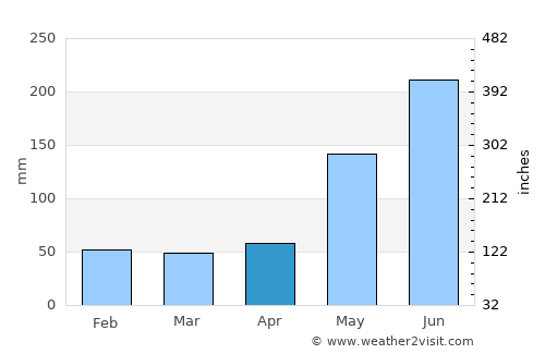 Guanabacoa average rain in April