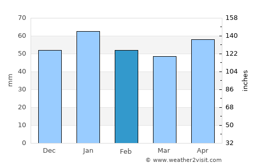 Guanabacoa average rain in February