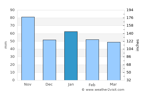 Guanabacoa average rain in January